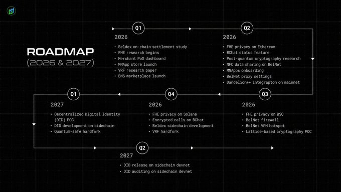 A roadmap infographic titled "ROADMAP (2026 & 2027)" outlining BeldexCoin's quarterly development plans, including milestones such as Beldex on-chain settlement study and FHE research begins (Q1 2026), FHE privacy on Ethereum and BelNet firewall (Q2 2026), FHE privacy on BSC and Lattice-based cryptography POC (Q3 2026), FHE privacy on Solana and VRF hardfork (Q4 2026), Decentralized Digital Identity (DID) POC and Quantum-safe hardfork (Q1 2027), and DID release and auditing on sidechain devnet (Q2 2027). The image visually supports the post by illustrating Beldex's multi-year push toward expanding privacy infrastructure, validator selection upgrades, and cross-chain integration.