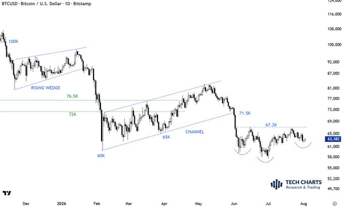 A daily candlestick chart of BTCUSD (Bitcoin/U.S. Dollar) on Bitstamp from December 2025 through August 2026, showing key technical levels including a "Rising Wedge" pattern (100K–76.5K), a "Channel" pattern (60K–72K), and a potential Head & Shoulders bottom formation with targets marked at 67.2K, 71.5K, and current price near 63,382. The post references the H&S bottom reversal pattern visible on the right side of the chart, highlighting the need for a quick rally to 67.2K to confirm the bullish reversal.