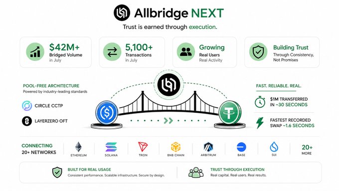 Allbridge NEXT promotional graphic highlighting $42M+ bridged volume and 5,100+ transactions in July, with a pool-free architecture featuring Circle CCTP and LayerZero OFT across 20+ networks including Ethereum, Solana, and Tron.