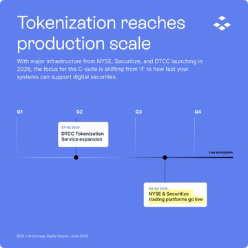 The image is a presentation slide titled "Tokenization reaches production scale," featuring a timeline that highlights DTCC's tokenization service expansion in Q2 2026 and NYSE & Securitize launching trading platforms in Q3 2026. It visually reinforces the post's announcement about NYSE going live with tokenized securities via Securitize and the XRPL integration, illustrating the timeline shift from "if" to "how fast" systems can support digital securities.