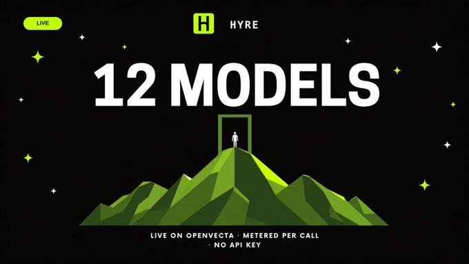 A promotional graphic with a black background featuring the HYRE logo, bold white text announcing "12 MODELS," and an illustration of a green mountain with a figure standing in a doorway at its peak. The tagline reads "LIVE ON OPENVECTA • METERED PER CALL • NO API KEY," directly corresponding to the post's announcement of HYRE's 12 e2e-verified AI models being available on Openvecta without requiring API keys.