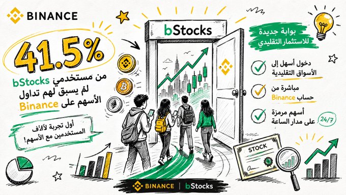 The image is a Binance promotional graphic highlighting the success of its new "bStocks" feature, prominently displaying the statistic that "41.5% of bStocks users have never traded stocks on Binance before." It features illustrations of diverse users approaching a doorway labeled "bStocks" leading to a city skyline with rising stock charts, alongside Arabic text emphasizing benefits like easy market entry, Binance account integration, and 24/7 trading—reinforcing the post's message that bStocks is opening stock trading to a new audience on Binance.