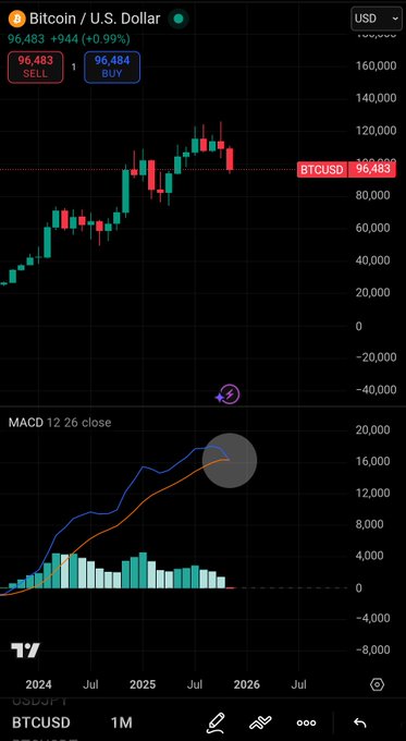 A Bitcoin/U.S. Dollar (BTCUSD) trading chart on TradingView showing the price around 96,483 with an upward trend, featuring a MACD indicator at the bottom and an arrow pointing to a potential bearish divergence.