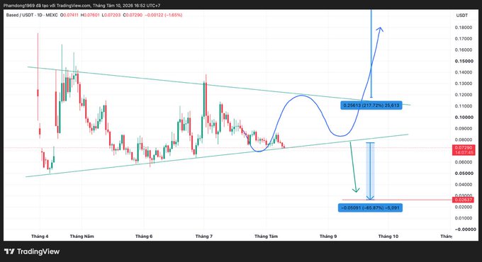 A TradingView candlestick chart of $BASED/USDT shows a symmetrical triangle pattern converging in September 2026, with the price currently near the lower trendline support around $0.072, and projected bullish target of $0.12 (+117.72%) versus a bearish breakdown target of $0.027 (-65.87%) marked by blue and red arrows.