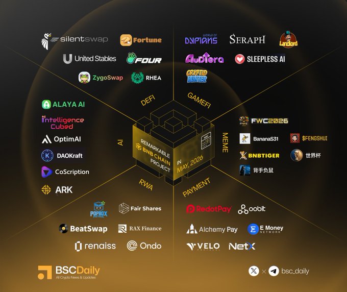 The image features a large yellow cube with various logos and text written on each side. The cube contains different types of cryptocurrency logos such as Bitcoin, Ripple, and Ethereum. Additionally, there are logos for other companies like Altairai, RaxFinance, and OptimaNetwork. The image also includes the words "SilentSwap" and "CoScriptionAI DEFI", which may be related to the project spotlight or a specific aspect of the cryptocurrency world.