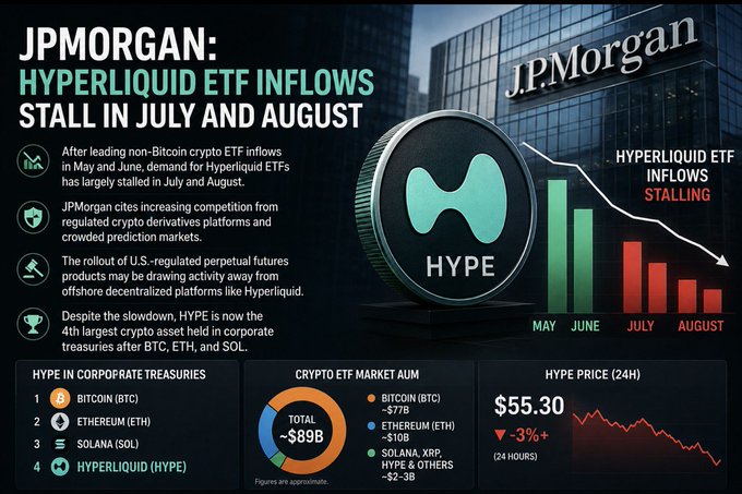 The image is a JPMorgan-branded infographic titled "Hyperliquid ETF Inflows Stall in July and August," featuring a large Hyperliquid (HYPE) coin graphic alongside a declining bar chart showing inflows falling from May through August, with red bars indicating the slowdown. It also highlights that HYPE is now the 4th largest crypto asset in corporate treasuries behind Bitcoin ($7B), Ethereum ($10B), and Solana, with a current price of $55.30 (down 3%) and a total crypto ETF AUM of ~$89B.