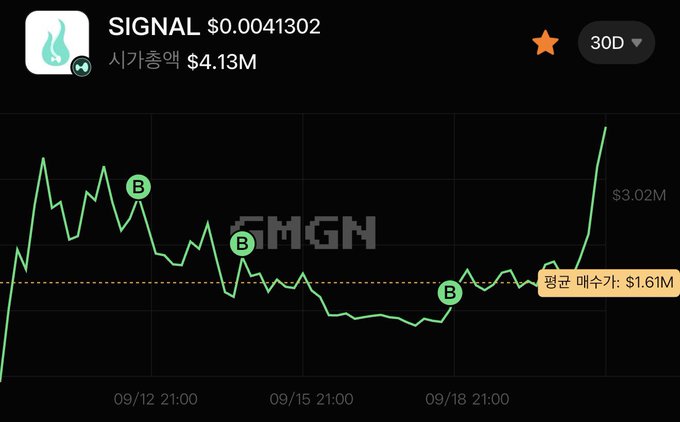 A mobile app interface shows a token named "SIGNAL" trading at $0.0041302 with a market cap of $4.13M, displaying a price chart with "B" markers and "평균 매수가: $1.61M" (average purchase price) text.