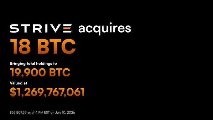 The image is an announcement graphic stating that Strive acquired 18 BTC, bringing total holdings to 19,900 BTC valued at $1,269,767,061, with a Bitcoin price reference of $63,807.39 as of 4 PM EST on July 10, 2026. It visually corresponds to the post by confirming the acquisition of 18 BTC while presenting a significantly higher valuation figure based on the stated BTC price.
