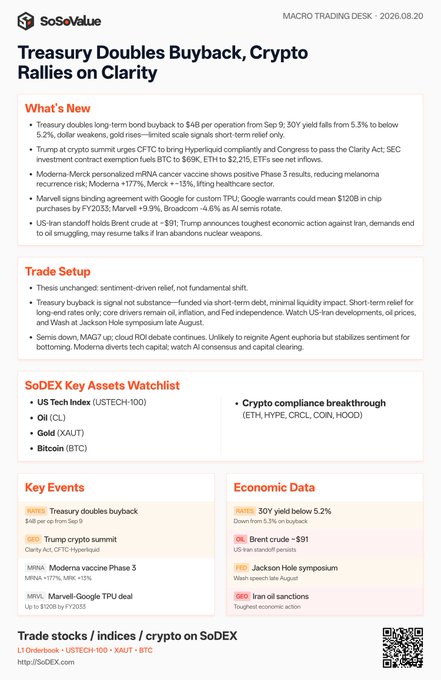 The image is a SoSeValue Macro Trading Desk daily report (dated August 20, 2026) titled "Treasury Doubles Buyback, Crypto Rallies on Clarity," highlighting key catalysts including Treasury's doubled long-term bond buybacks ($4B/operation, 30Y yield below 5.2%), Trump's crypto compliance summit pushing the Clarity Act, Moderna's mRNA cancer vaccine Phase 5 surge (+177%), and Marvell's Google TPU deal adding $120B in chip purchases by FY2035, with a recommended watchlist of US Tech Index (USTECH:100), Oil (CL), Gold (XAUT), and Bitcoin (BTC).