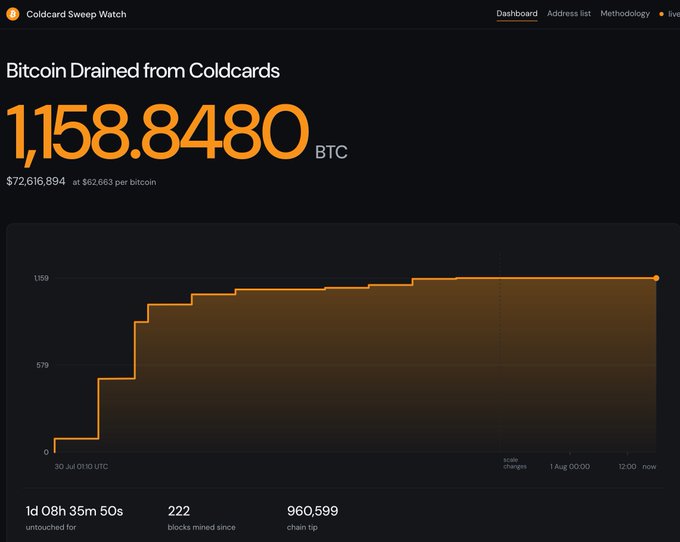 A dashboard titled 'Coldcard Sweep Watch' displaying 'Bitcoin Drained from Coldcards' with the amount '1,158.8480 BTC' ($72,616,894) shown in orange, accompanied by a line graph.