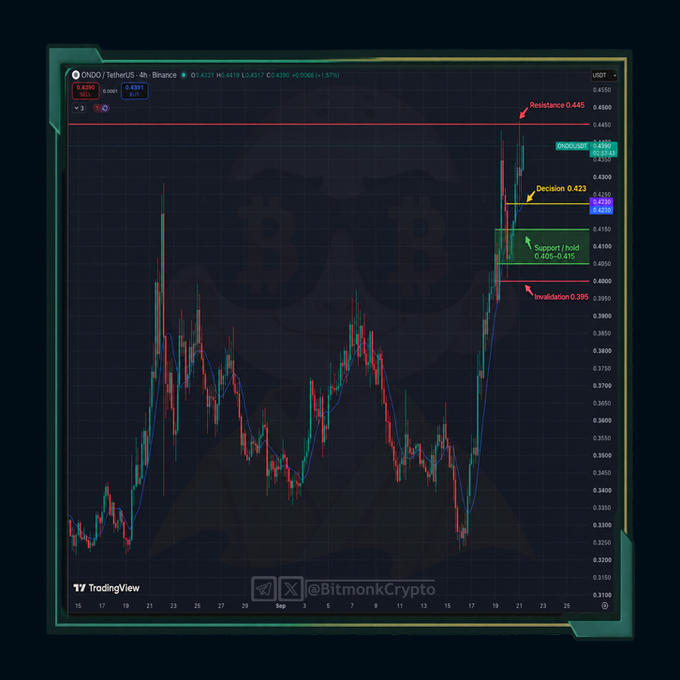 A TradingView 4-hour chart of ONDO/USDT on Binance shows the price testing the $0.445 resistance level after a sharp breakout, with key technical zones marked at $0.423 (decision), $0.405–$0.415 (support), and $0.395 (invalidation). The annotation "@BitmonkCrypto" and current price of $0.4390 align with the bullish setup described in the post, emphasizing that holding above the $0.423 decision zone is critical to maintaining breakout structure.