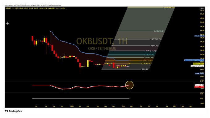 A TradingView 1-hour candlestick chart for OKB/USDT shows the price consolidating around $78 with Fibonacci retracement levels and horizontal supports/resistances marked, while the Tillson T3 indicator panel at the bottom has crossed bullish above $78.40, generating the BUY signal referenced in the analysis.