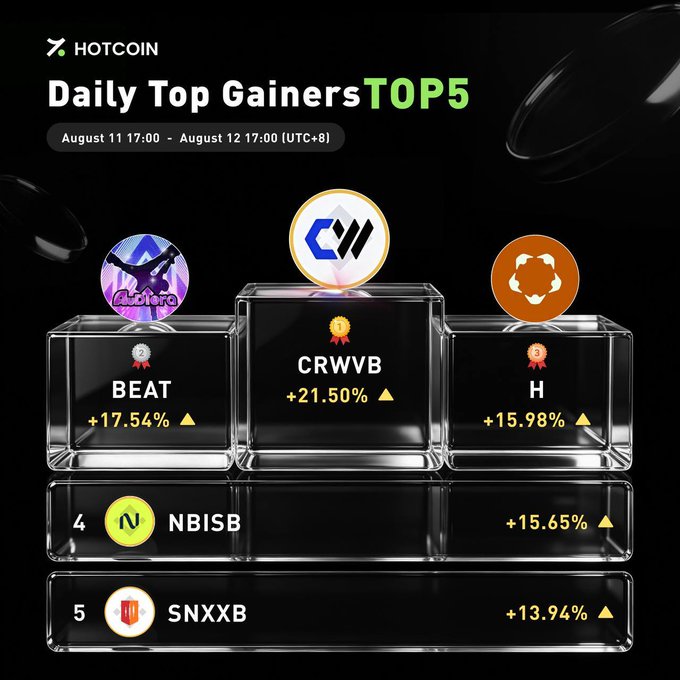 A Hotcoin "Daily Top Gainers TOP5" graphic for August 11–12 (UTC+8) showcases a podium of three leading tokens—CRWVB (+21.50%), BEAT (+17.54%), and H (+15.98%)—with NBISB (+15.65%) and SNXXB (+13.94%) rounding out the top five, all highlighted with green upward triangles to emphasize gains across diverse sectors like AI compute, Web3 entertainment, digital identity, and AI infrastructure.