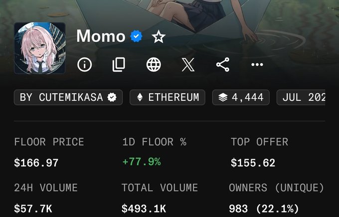 NFT collection page for 'Momo' by cutemikasa on Ethereum, showing a floor price of $166.97 (+77.9%) with 983 unique owners and a 24H volume of $57.7K.