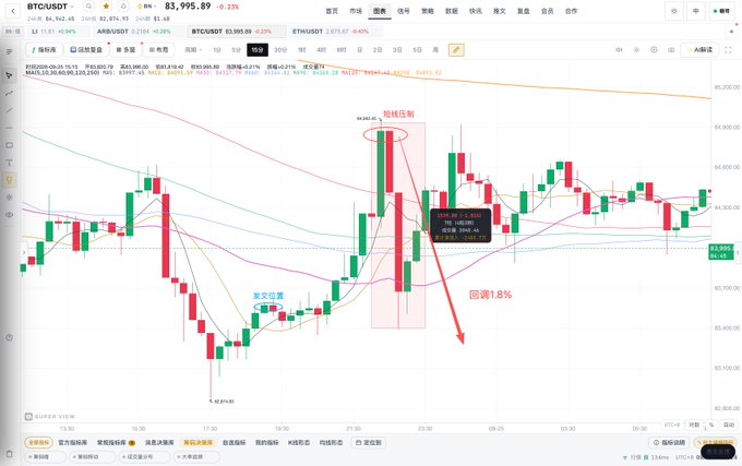 A BTCUSDT 30-minute candlestick chart showing Bitcoin's price peaking at 84,944 before pulling back 1.8%, with annotations highlighting the short-term suppression range of 84,544-85,193 and a "breakout bearish" signal that aligns with Sugar Bro's earlier market prediction.