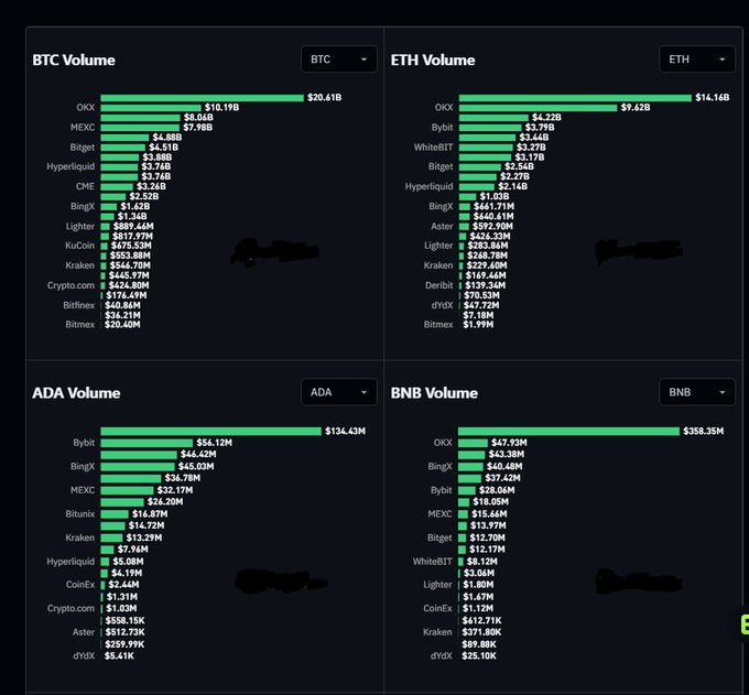 A dashboard comparing trading volumes across exchanges for BTC, ETH, ADA, and BNB, with OKX leading in volume.