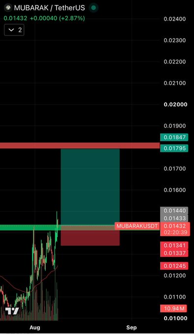 A candlestick chart for MUBARAK/TetherUS shows the token trading at 0.01432, up +2.87%, with visible price levels ranging from 0.01000 to 0.02400 and highlighted support/resistance zones near 0.01433-0.01440 and 0.01847-0.01795, supporting the post's claim about #MUBARAK following the $TUT memecoin lead on the BNB Chain.