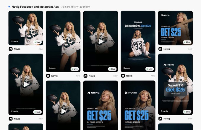 A grid of 'Novig Facebook and Instagram Ads' library shows 175 in the library, displaying multiple variations of ads featuring a blonde woman in a sports jersey holding a football, with promotional text like 'Deposit $10, Get $25 In Trade Credits.'