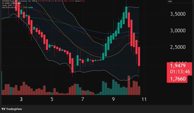 A TradingView candlestick chart showing a decline in price from around 3,500 to approximately 1,947, with the USDT pair displayed.