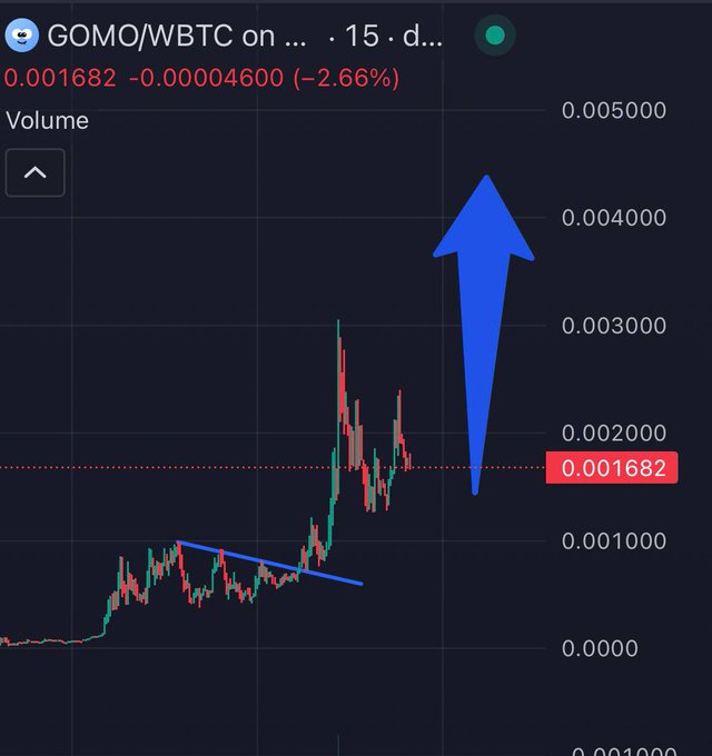 A cryptocurrency trading chart for GOMO/WBTC shows a value of 0.001682, with a notable price spike highlighted by a large blue upward arrow and a trendline.