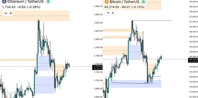 The image is a screenshot of two different stock charts, both showing a pattern that appears familiar - weekend returns. The chart on the left displays a blue wave indicating a significant increase in value for cryptocurrency Bitcoin, while the one on the right shows the price of Etherium (ETH) bouncing back to its original position after a brief dip. Both charts share similar features with key demand zones, such as Bitcoin being hit near 1:00 p.m., and Ethereum rising from 4:30 p.m. The market experienced a slight dip in volume during the time these peaks occurred, but overall, both charts point towards an upward trend in the respective cryptocurrencies.
