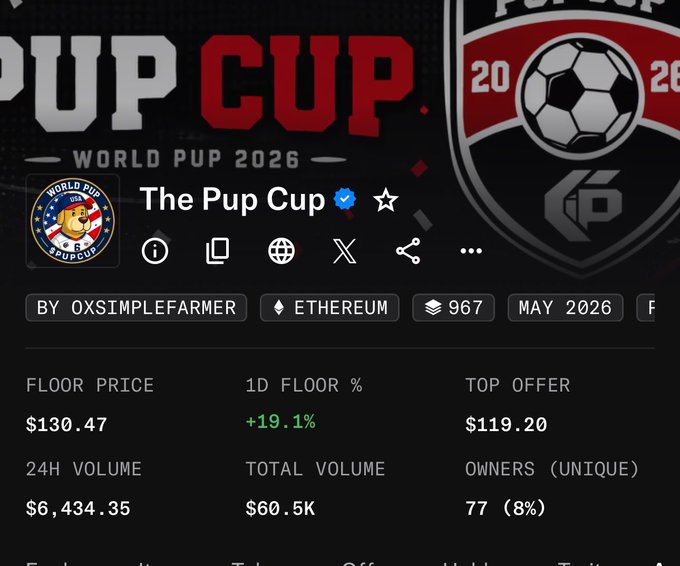 A webpage for 'The Pup Cup' (World Pup 2026) on the Ethereum blockchain, showing a floor price of $130.47, +19.1% in 24h, and 77 unique owners, hosted by oxsimplefarmer.