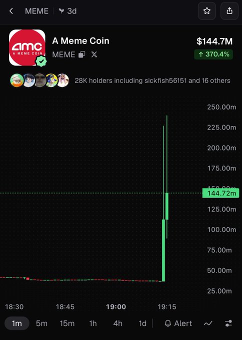 A cryptocurrency chart showing "A Meme Coin" (MEME) with a market cap of $144.7M and a massive 370.4% increase, featuring 28K holders.