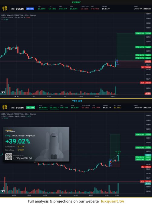 Two cryptocurrency trading charts for KITE/USDT Perpetual show an entry of 0.1179 and a gain of +39.02%, with a highlighted trade labeled "TP2 HIT" and a 20x long position, plus a promo reading "Full analysis & projections on our website luxquant.tw".