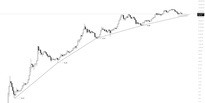 The image shows a graph with Bitcoin's price over time. The graph displays an upward trend for Bitcoin, indicating that its value has been increasing. The price of Bitcoin reached $65K at one point during this period. The post suggests that there is still potential for Bitcoin to drop further and reach the bottom of the chart. It also mentions that the market might find its bottom in 3-4 months if it continues to push as low as possible before then. This implies that the Bitcoin price could be at a critical juncture, where it needs to either rise or fall based on how well it performs during this period.