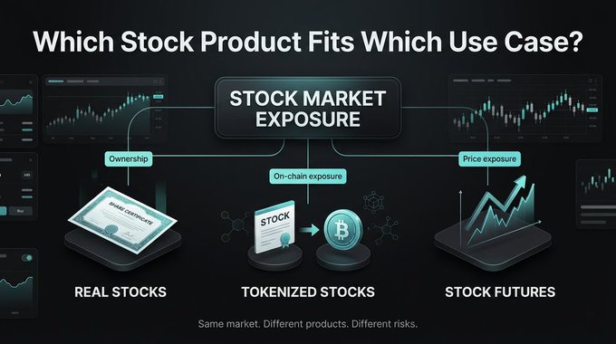 An infographic titled 'Which Stock Product Fits Which Use Case?' illustrating 'STOCK MARKET EXPOSURE' branching into three categories: 'REAL STOCKS' (Ownership), 'TOKENIZED STOCKS' (On-chain exposure), and 'STOCK FUTURES' (Price exposure), with the tagline 'Same market. Different products. Different risks.'