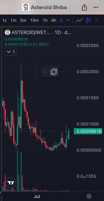 A mobile screenshot of the "Asteroid Shiba" trading chart shows the $ASTEROID/WETH pair on a 1D timeframe, with a current price of 0.00008618 (up 21.59%) and a recent low of 0.00001530, visually supporting the post's bullish claim that the token is poised for a breakout.