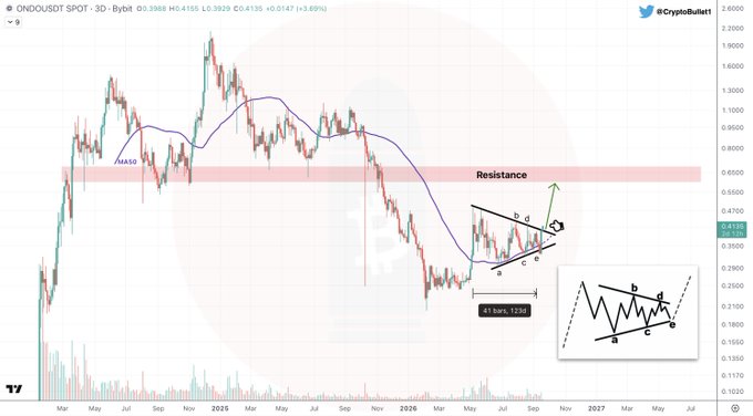 A 3-day candlestick chart of ONDOUSDT on Bybit shows the token trading at $0.4135 (+3.69%), with price consolidating in a 41-bar (123-day) descending wedge pattern near $0.4155, testing resistance around the $0.72 zone while a 50-period moving average curves above recent action, and an inset diagram illustrates the wedge breakout setup with labeled points a, b, c, d, e, visually supporting the post's claim that $ONDO is breaking out of its compression.