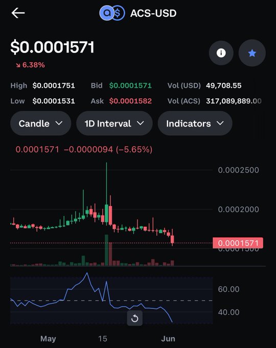 The image shows a screenshot of a mobile device screen displaying the Acs-Uds currency trading app, which shows information about stock prices and markets, including cryptocurrency prices. A candle graph is visible that tracks the change in stock prices over time. It also highlights a specific stock price at $0.00, suggesting market fluctuations. The title of the post reads "wtfffd $acs new all time low #stocks like !"