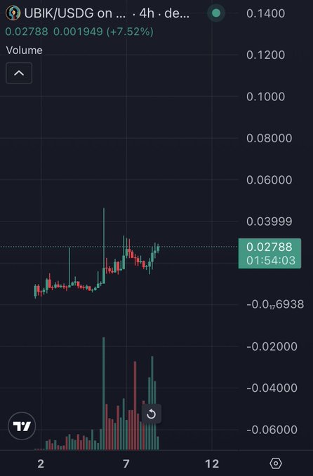 A trading chart showing UBIK/USDG pair with a price of 0.02788, showing +7.52% change with candlestick patterns and volume bars.