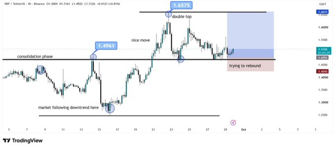 A TradingView 4-hour XRP/USDT chart annotated with key technical levels, showing a "double top" at $1.6578, a "consolidation phase" near $1.4961, and current price action "trying to rebound" from the $1.47–$1.50 support zone, visually supporting the post's outlook for a potential bounce toward $1.55–$1.60 resistance.