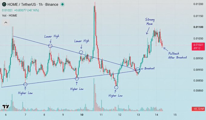 A 1-hour candlestick chart of HOME/USDT showing a descending wedge breakout at $0.0095 with higher lows, a strong rally to ~$0.011, and a subsequent pullback toward the $0.01021 level—consistent with the post's view that the higher-low structure remains intact and a retest of recent highs is likely.