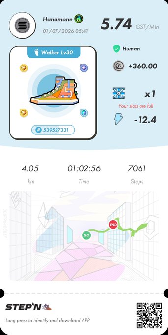 STEP'N fitness app run summary for user Hanamone showing 4.05 km walked in 01:02:56 (7,061 steps) wearing a Walker Lv30 sneaker, earning 5.74 GST/Min and +360.00 GST.