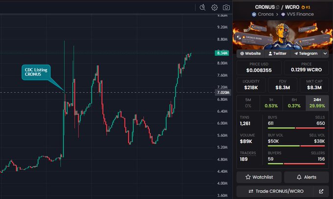 A candlestick chart shows Cronos (WCRO) priced at $0.008355 with $21.8K liquidity and $8.3M market cap, featuring an annotation noting "CDC Listing CRONUS" at the 7M price level, which highlights the sharp price surge on the Cronos/VVS Finance pair following the Crypto.com listing.