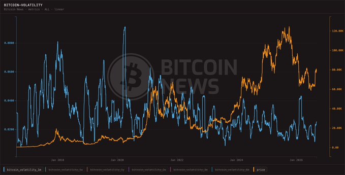 The image is a Bitcoin Volatility chart from Bitcoin News showing BTC/USD monthly metrics alongside Bitcoin price (BTC=X), with the blue line representing Bitcoin's 30-day volatility and the orange line tracking price movements from around 2020 through 2025, illustrating the historically low volatility referenced in the post.