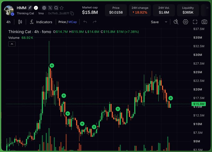 A cryptocurrency price chart for HMM (Thinking Cat) showing a 4-hour candlestick graph with a market cap of $15.8M, price of $0.0158, and a 18.92% decrease over 24 hours.