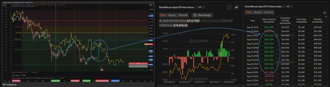 A Bitcoin spot ETF inflow chart showing $214.7M daily net inflow (BTCO largest at $199.65M) alongside a price chart at $79,898.06 with circled highlights on recent price action. The image complements the weekly update by visualizing both the sideways price consolidation mentioned in the post and the continued institutional ETF inflows supporting Bitcoin's recent rally above the 200-day moving average.
