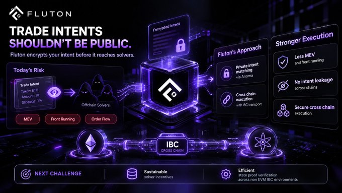 An advertisement for Fluton reading "TRADE INTENTS SHOULDN'T BE PUBLIC," highlighting encrypted intent, private intent matching via Anoma, cross-chain execution via IBC transport, and benefits like Less MEV, No intent leakage, and Secure cross chain execution.