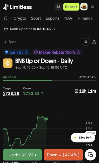 A screenshot from the Limitless app showing a prediction market for "BNB Up or Down - Daily" dated Sep 11-12, with Up at 52.6% and Down at 47.4%, targeting $728.38 with current price $733.51.
