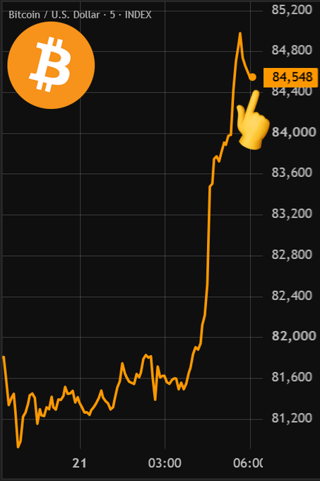 A financial chart titled "Bitcoin / U.S. Dollar · 5 · INDEX" displays Bitcoin's price action in orange against a black background, featuring a Bitcoin logo in the top-left corner. The price is shown at $84,548, with the chart capturing a sharp upward spike from around $81,600 to nearly $85,000 between the 03:00 and 06:00 marks, illustrating the $3,700 surge and retest of $85,000 mentioned in the accompanying post.
