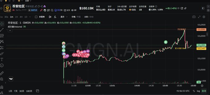 A cryptocurrency trading chart on GMGN.AI showing the GMGN token (币安社区) priced at $0.01601, with a 24-hour increase of +6.29% and a volume of 35.