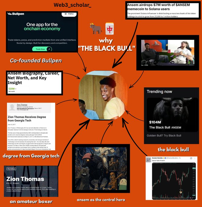 The image is a collage titled "Web3_scholar_" explaining "why 'THE BLACK BULL'" with various screenshots including a Bullpen homepage ("One app for the onchain economy"), an article on Ansem air-dropping $7M worth of SANSEM memecoin, a $20M net worth article on Ansem, a Georgia Tech degree feature on Zion Thomas, an amateur boxing profile, a "Tranding now" $104M Black Bull ANSEM graphic, a stock chart, and an illustration of a central bull hero—visually supporting the post's argument that the $ANSEM community token (contract 9cRCn9rGT8V2imeM2BaKs13yhMEais3ruM3rPvTGpump) was named to honor Ansem's persona as "The Black Bull."