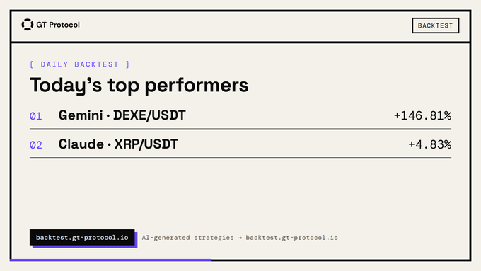 A GT Protocol backtest dashboard displays the top two daily AI-generated trading strategies: Gemini · DEXE/USDT at +146.81% and Claude · XRP/USDT at +4.83%, matching the accompanying post.