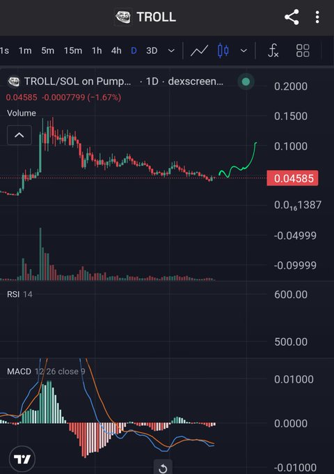 A TradingView chart for TROLL/SOL on Pump showing a 1D timeframe with the price at 0.04585 (-1.67%), displaying candlestick patterns, volume, RSI 14, and MACD indicators.