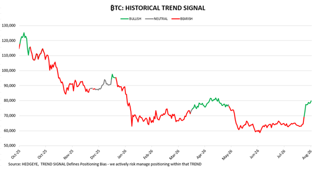 A financial line chart titled 'BTC: HISTORICAL TREND SIGNAL' showing bullish, neutral, and bearish signals from October 2025 to August 2026, sourced from HEDGEEYE.