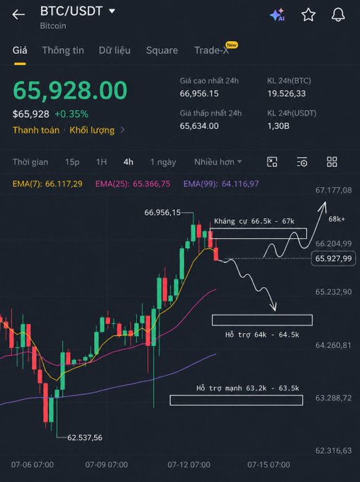 A cryptocurrency trading chart for BTC/USDT showing a price of $65,928.00 (+0.35%) with resistance and support levels marked in Vietnamese, including 'Kháng cự 66.5k - 67k' and 'Hỗ trợ 64k - 64.5k'.